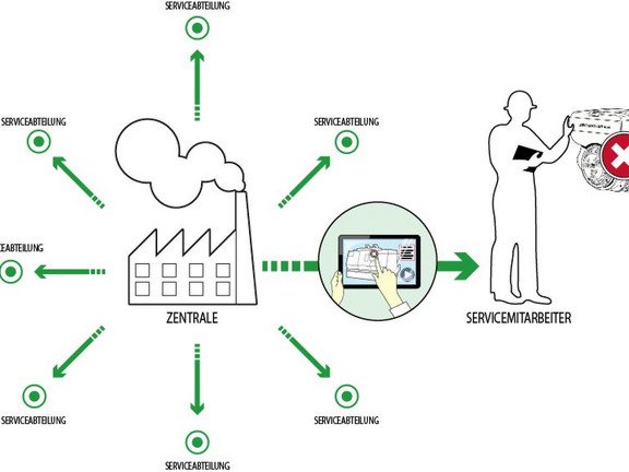 Bild zur Tool-gest&uuml;tzten Verbreitung von Wissen